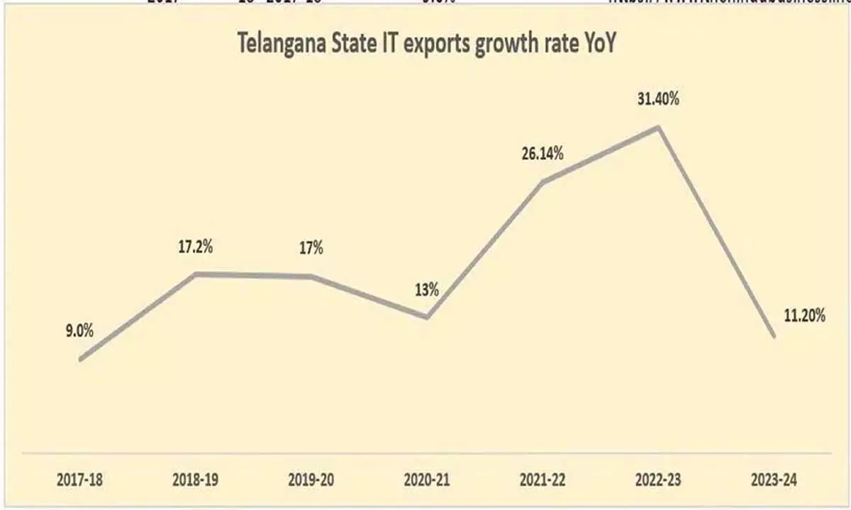 Telangana के IT निर्यात में 30,000 करोड़ रुपये से अधिक की गिरावट