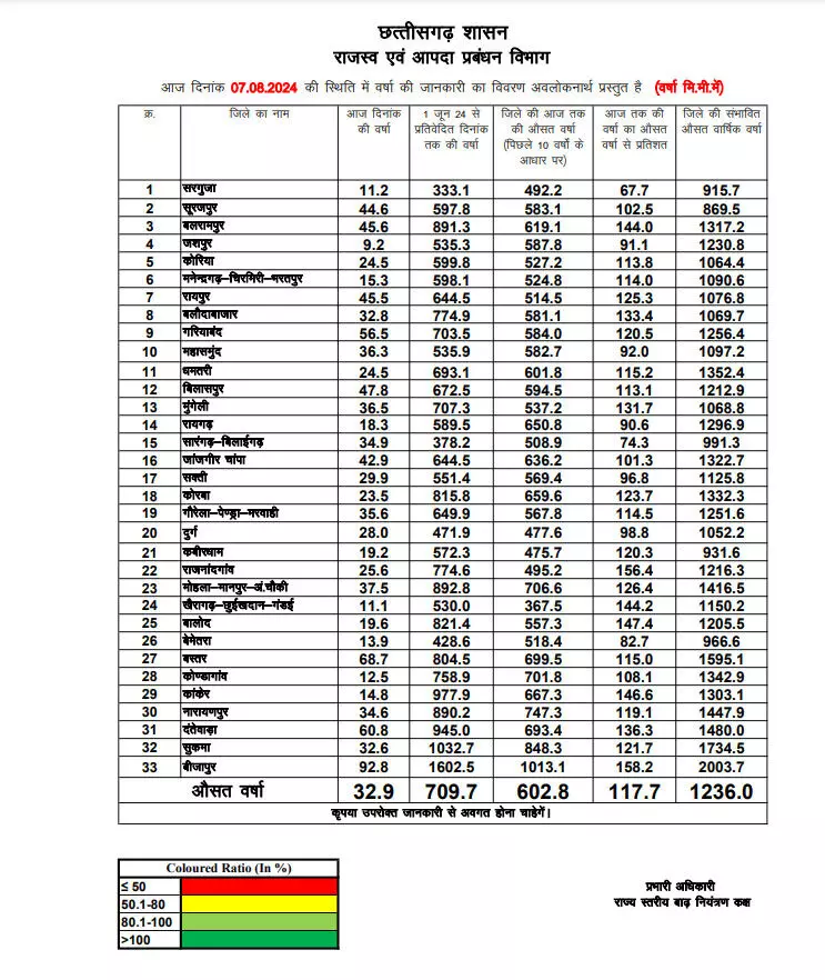 छत्तीसगढ़ में अब तक 709.7 मि.मी. औसत वर्षा दर्ज