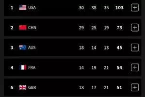 ओलंपिक मेडल टैली में अमेरिका नंबर-1, भारत 4 कांस्य, 1 रजत के साथ 64वें स्थान पर