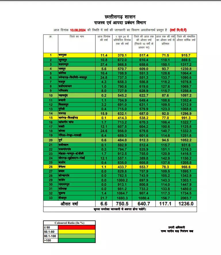 छत्तीसगढ़ में अब तक 750.5 मि.मी. औसत वर्षा दर्ज