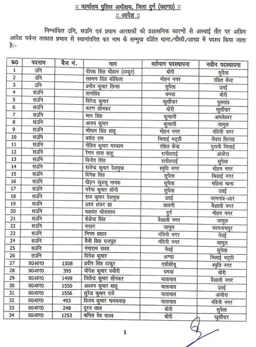 3 सब इंस्पेक्टर, 23​​​​​​​ एएसआई और 70 पुलिसकर्मियों का ट्रांसफर