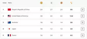 पदक तालिका: चीन शीर्ष पर, अमेरिका दूसरे, भारत 71वें स्थान पर