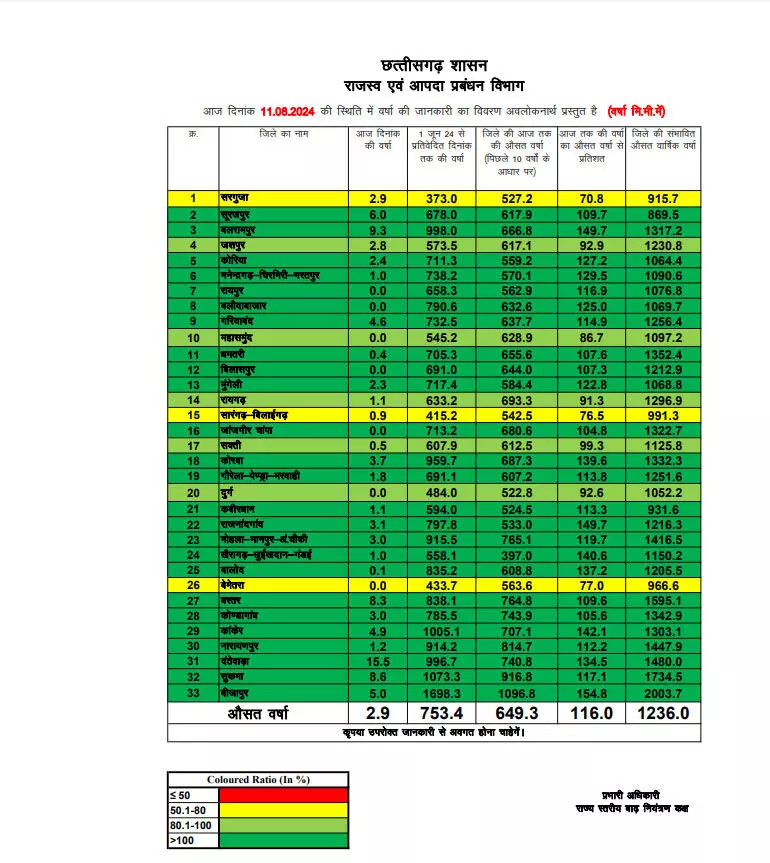 छत्तीसगढ़ में अब तक 753.4 मिमी औसत वर्षा दर्ज