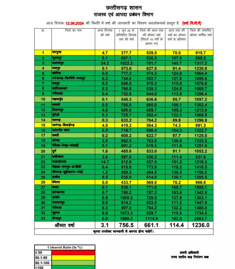 छत्तीसगढ़ में अब तक 756.5 मि.मी. औसत वर्षा दर्ज