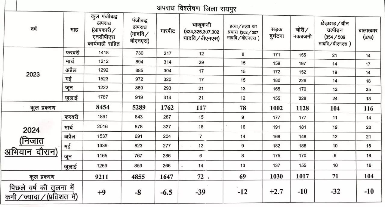 Raipur Breaking : चाकूबाजी में 39 फीसदी आई कमी, IPS संतोष सिंह की पुलिसिंग का असर