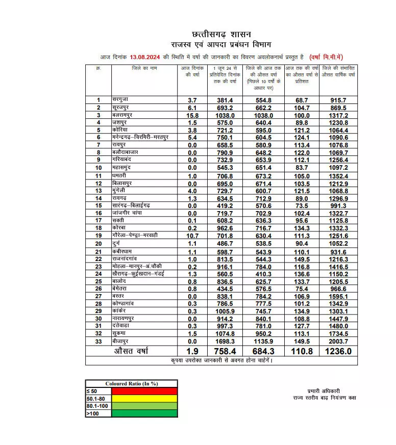 छत्तीसगढ़ में अब तक 758.4 मि.मी. औसत वर्षा दर्ज