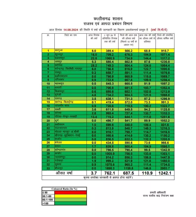 छत्तीसगढ़ में अब तक 762.1 मिमी औसत वर्षा दर्ज