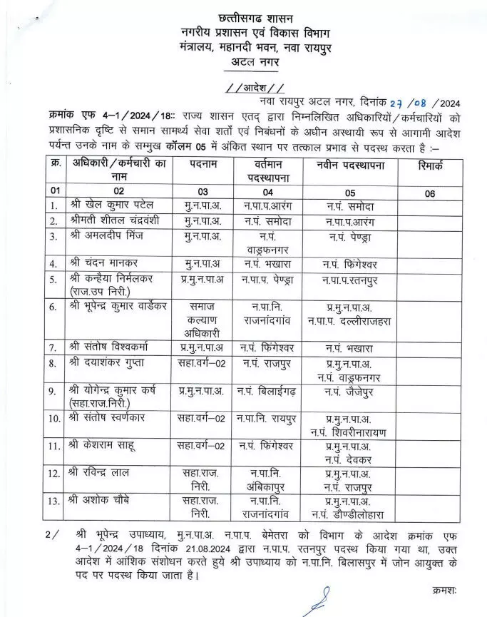 नगरीय प्रशासन विभाग के 36 अधिकारी-कर्मचारियों का ट्रांसफर