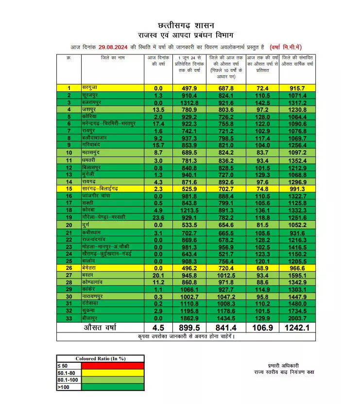 छत्तीसगढ़ में अब तक 899.5 मि.मी. औसत वर्षा दर्ज