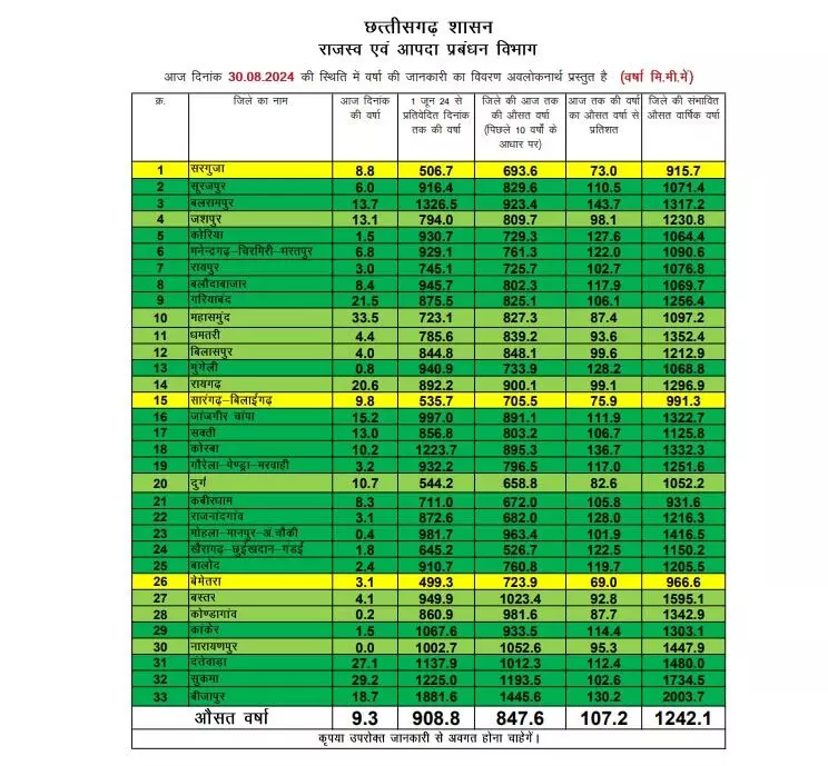 Chhattisgarh: छत्तीसगढ़ में अब तक 908.8 मि.मी. औसत वर्षा दर्ज, सबसे कम कहां?