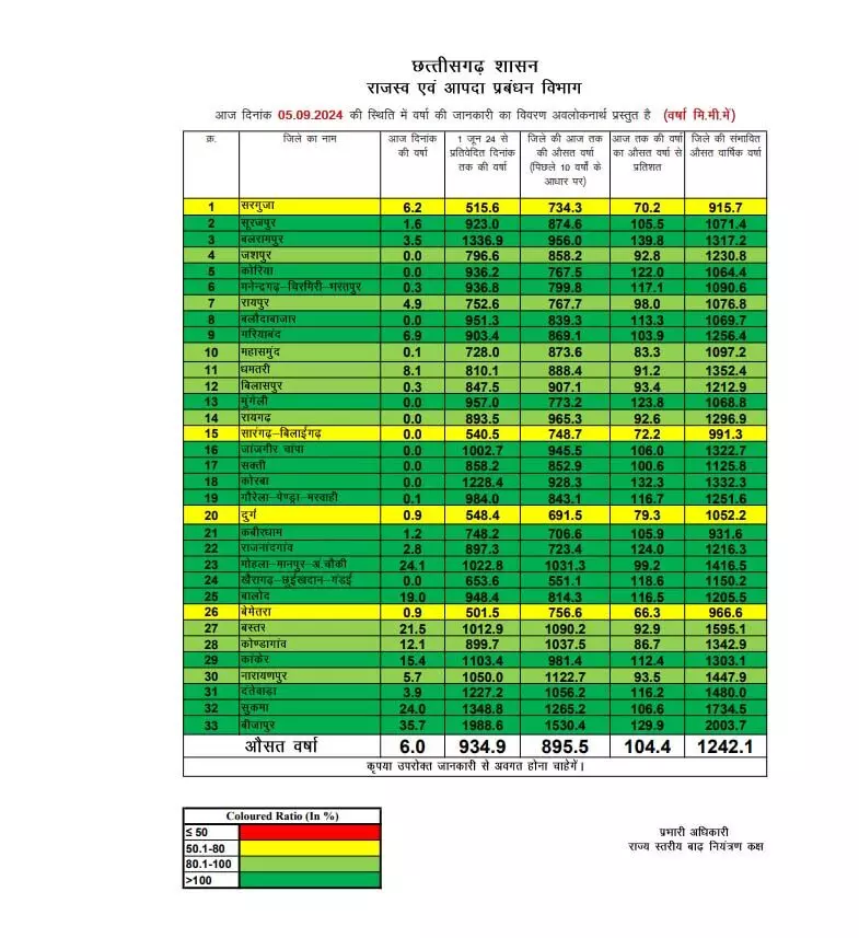 छत्तीसगढ़ में अब तक 934.9 मिमी औसत वर्षा दर्ज