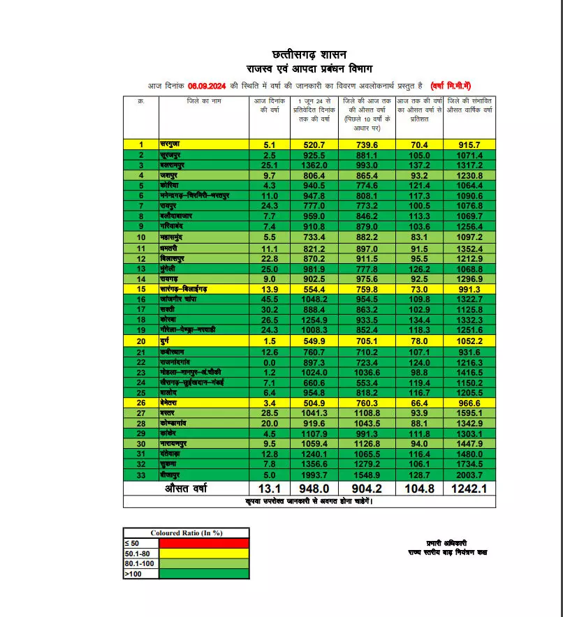 छत्तीसगढ़ में अब तक 948.0 मिमी औसत वर्षा दर्ज