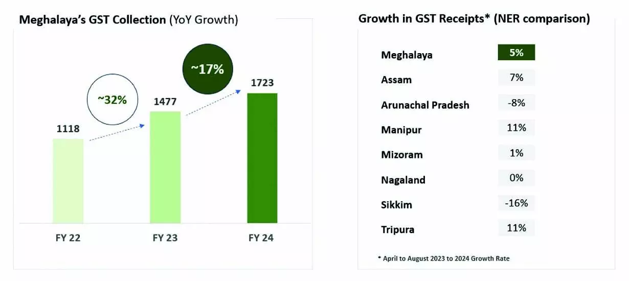 Meghalaya : सरकार ने जीएसटी संग्रह में गिरावट के दावों को खारिज किया, 16% की वृद्धि दर का दावा किया