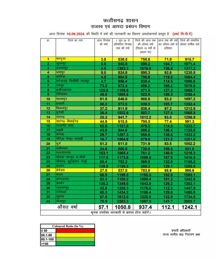 छत्तीसगढ़ में अब तक 1050.8 मिमी औसत वर्षा दर्ज