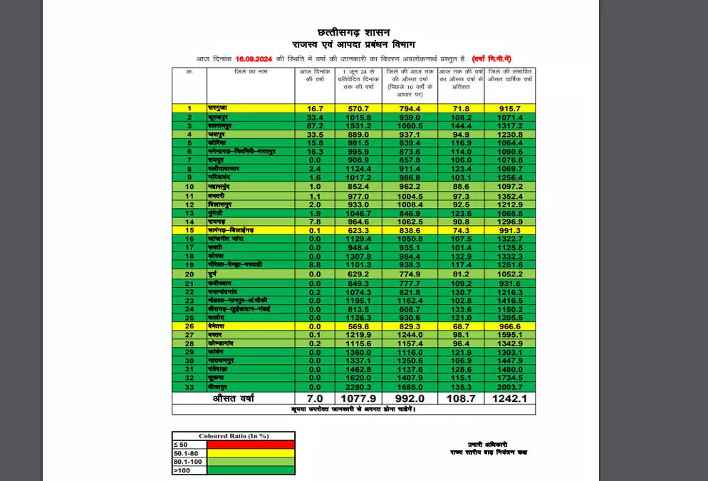 बेमेतरा में सबसे कम वर्षा