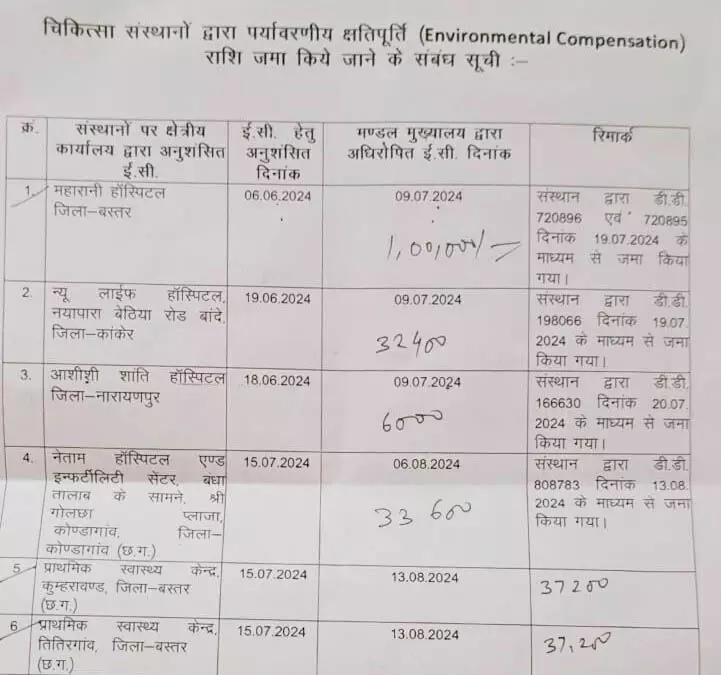 मेडिकल वेस्ट के नष्टीकरण में लापरवाही बरतने वाले हॉस्पिटलों पर हुई कार्रवाई