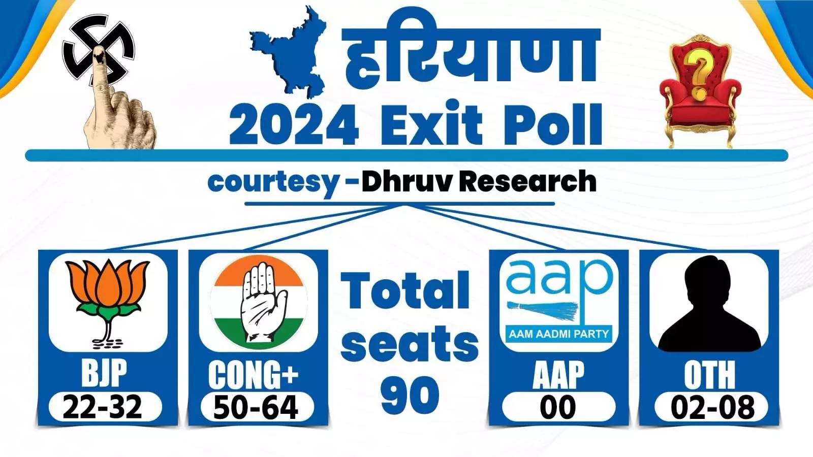 Exit Poll 2024: हरियाणा के Exit Poll के नतीजे आए सामने