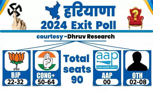 Exit Poll 2024: हरियाणा के Exit Poll के नतीजे आए सामने
