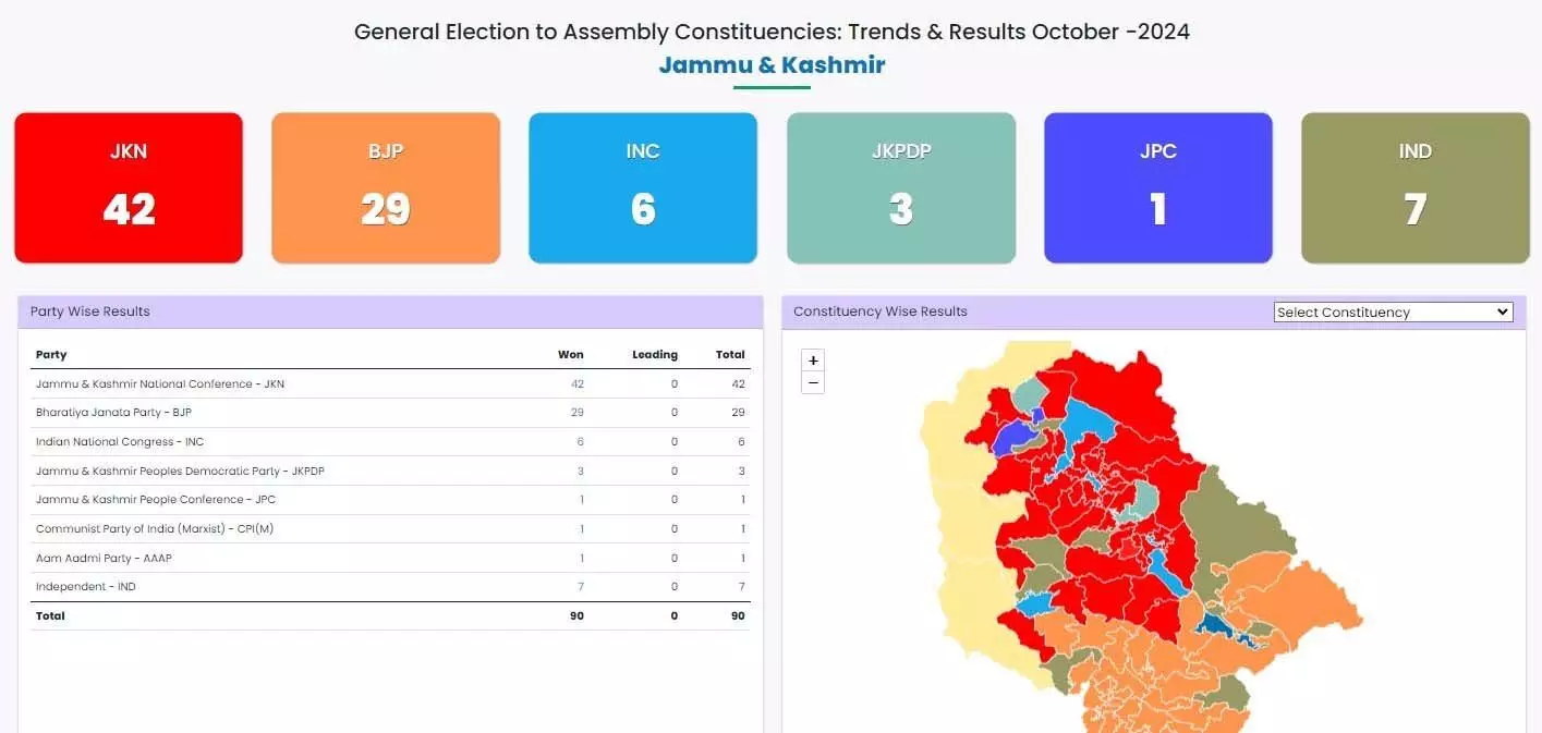 BIG BREAKING: जम्मू में NC-कांग्रेस की सरकार