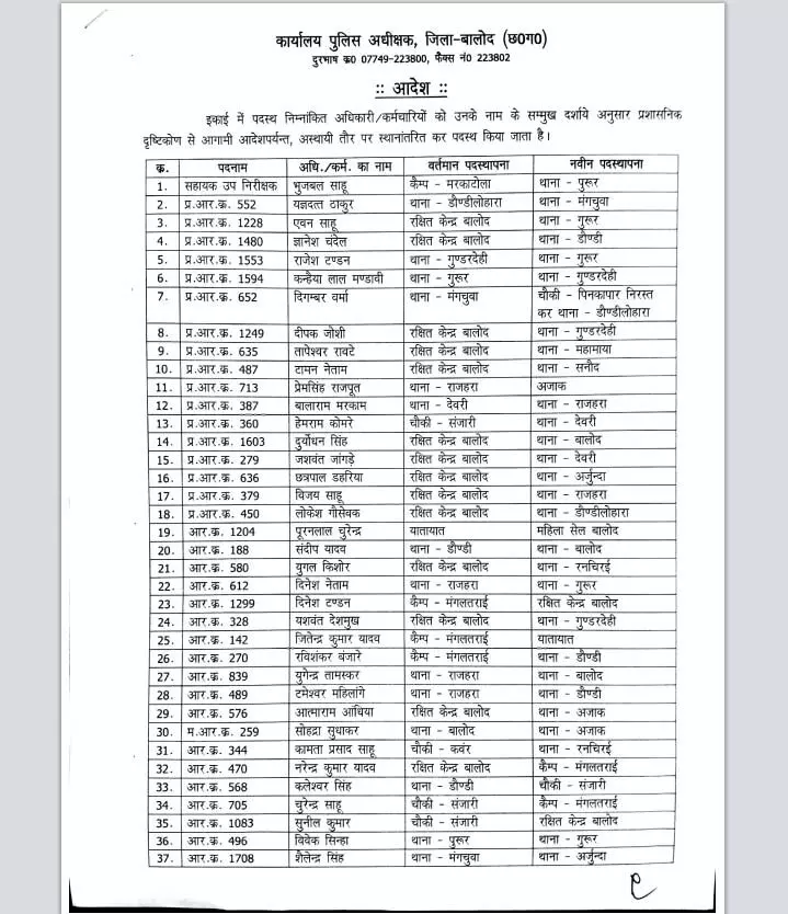 80 पुलिसकर्मियों का एसपी ने किया ट्रांसफर