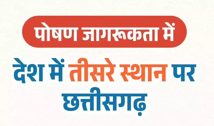 पोषण जागरूकता गतिविधियों में छत्तीसगढ़ देश में तीसरे स्थान पर