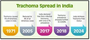 कभी अंधेपन का प्रमुख कारण था ट्रेकोमा, भारत ने किया पूर्ण उन्मूलन