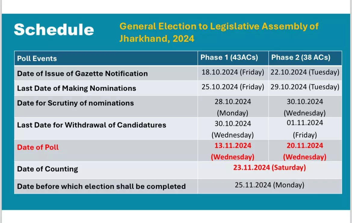 झारखंड विधानसभा चुनाव 2024 दो चरणों में होंगे संपन्न