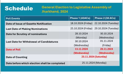 झारखंड विधानसभा चुनाव 2024 दो चरणों में होंगे संपन्न