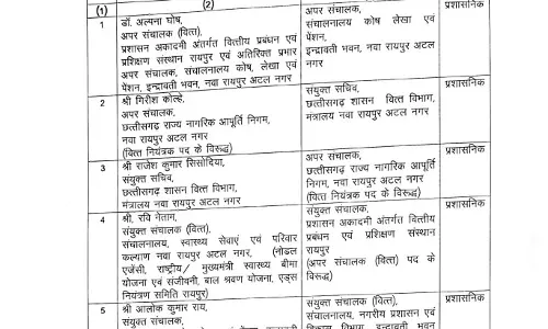 बड़े स्तर पर तबादले हुए वित्त विभाग में बड़े स्तर पर तबादले हुए वित्त विभाग में