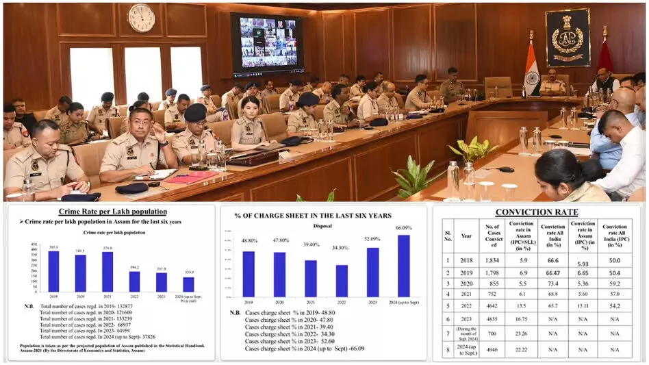 Assam पुलिस ने आरोप पत्र दाखिल करने की दर 66.09 प्रतिशत