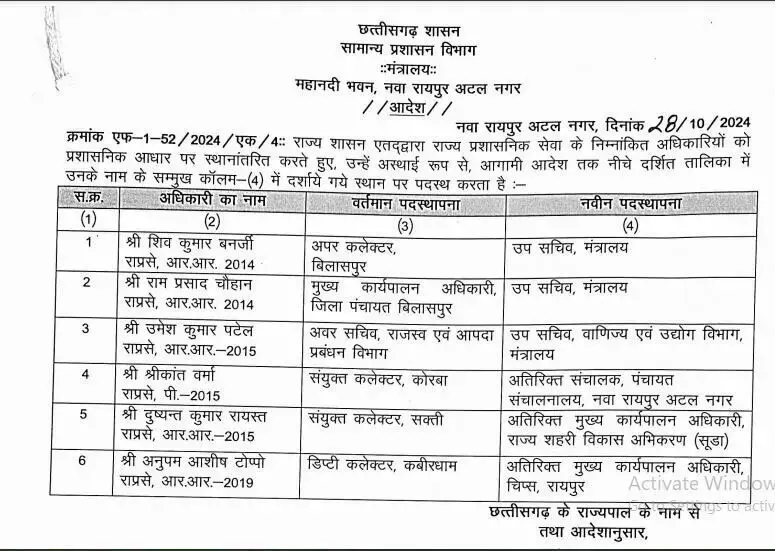 6 अफसरों का ट्रांसफर, सूची में अपर और संयुक्त कलेक्टरों का नाम