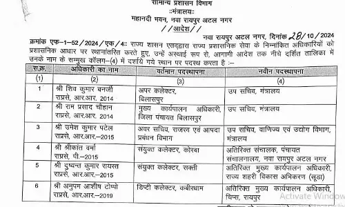 6 अफसरों का ट्रांसफर, सूची में अपर और संयुक्त कलेक्टरों का नाम 6 अफसरों का ट्रांसफर, सूची में अपर और संयुक्त कलेक्टरों का नाम
