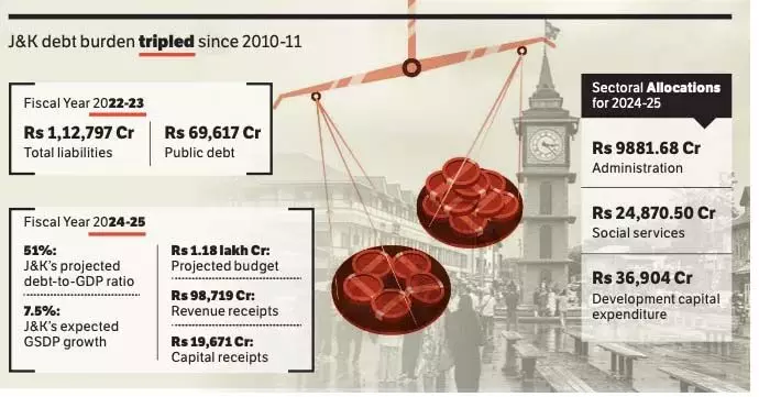 J&K का राजकोषीय घाटा 2023-24 में 13,000 करोड़ रुपये के पार