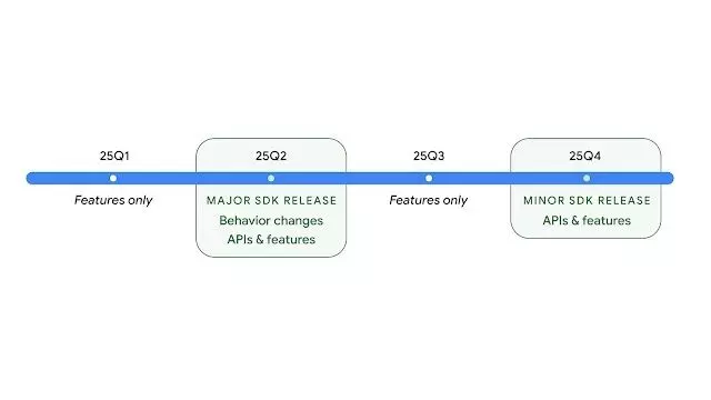 Android 16 जल्द ही लॉन्च होगा और 2025 में इसका दूसरा संस्करण भी लॉन्च किया जाएगा: गूगल