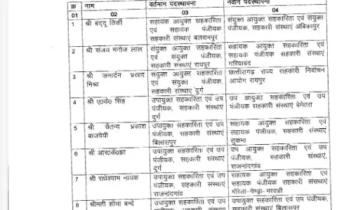 छत्तीसगढ़ में 9 प्रशासनिक अफसरों का ट्रांसफर छत्तीसगढ़ में 9 प्रशासनिक अफसरों का ट्रांसफर