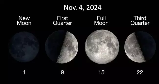 Moon Phase Today: चंद्र चक्र के वैक्सिंग क्रिसेंट चरण में, 7% प्रकाशित