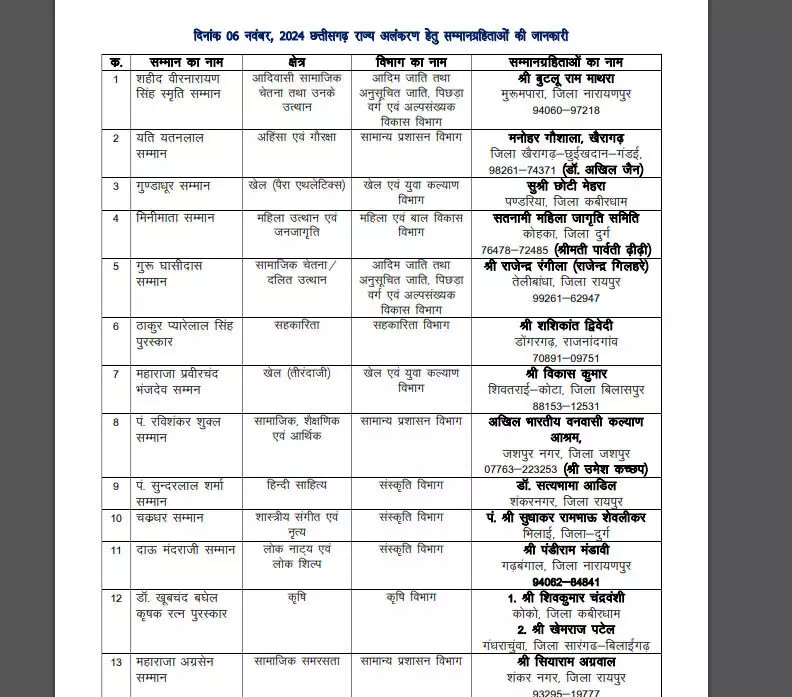 छत्तीसगढ़ राज्य अलंकरण पुरस्कार 2024 की घोषणा, देखें लिस्ट