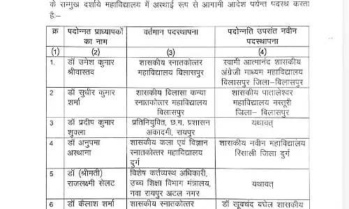 131 व्याख्याता बने प्राचार्य, देखें प्रमोशन लिस्ट 131 व्याख्याता बने प्राचार्य, देखें प्रमोशन लिस्ट