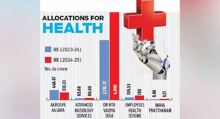 Andhra: स्वास्थ्य को बढ़ावा, सरकार ने 18.4 हजार करोड़ रुपये आवंटित किए