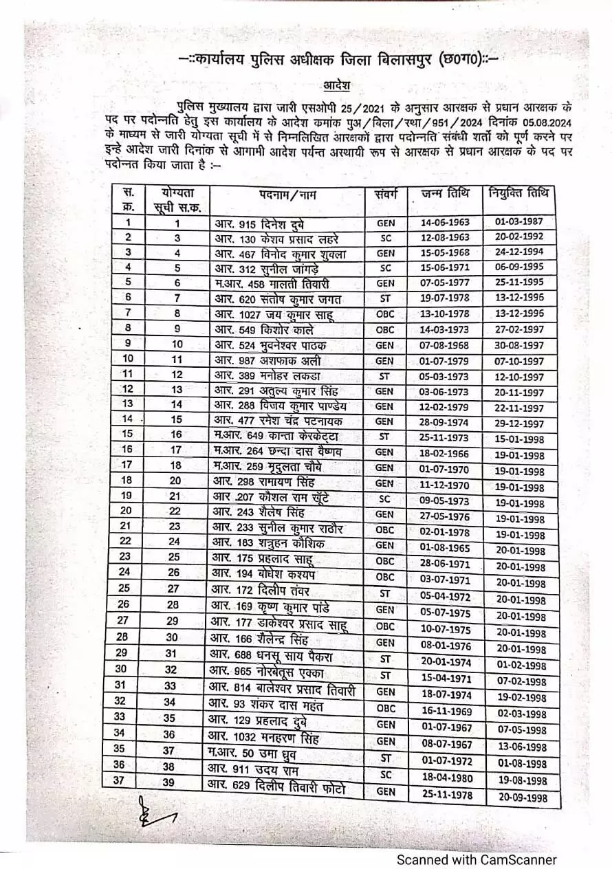 56 पुलिसकर्मियों का प्रमोशन, प्रधान आरक्षक बनाए गए