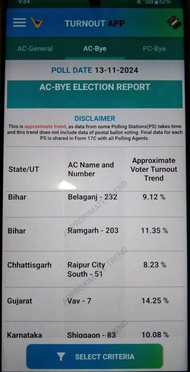 रायपुर दक्षिण उपचुनाव, 9 बजे तक 8.23 प्रतिशत हुई वोटिंग