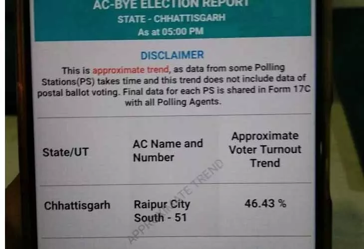 रायपुर दक्षिण उपचुनाव में 46 प्रतिशत मतदान