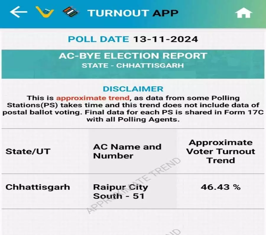 रायपुर दक्षिण उपचुनाव में 52 से 53 प्रतिशत मतदान की संभावना