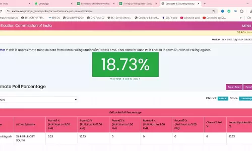 रायपुर दक्षिण में 11 बजे तक 18.73% मतदान