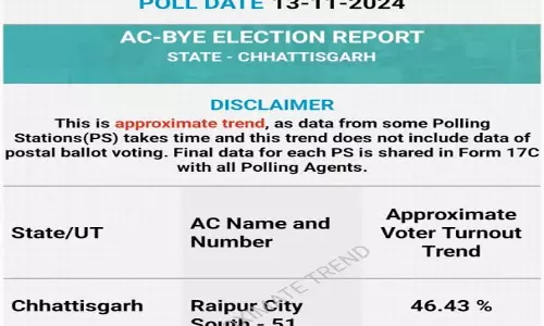 रायपुर दक्षिण विधानसभा उपचुनाव में 50.50 प्रतिशत तक मतदान दर्ज