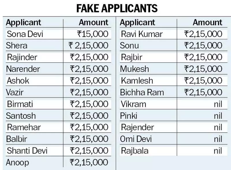 Haryana :  हिसार में निर्माण मजदूरों के कल्याण के लिए दी गई धनराशि का दुरुपयोग