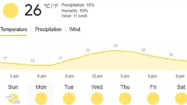 Todays weather: ठंड और बारिश का अनुमान