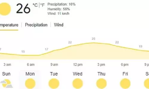 Todays weather: ठंड और बारिश का अनुमान