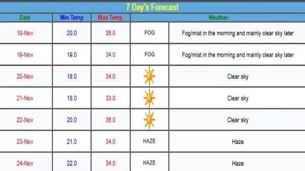 Mumbai weather: आज सुबह रहेगा कोहरा, आसमान साफ ​​रहने की उम्मीद