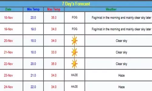 Mumbai weather: आज सुबह रहेगा कोहरा, आसमान साफ रहने की उम्मीद Mumbai weather: आज सुबह रहेगा कोहरा, आसमान साफ रहने की उम्मीद